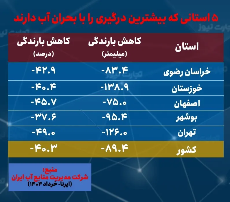  بحران آب