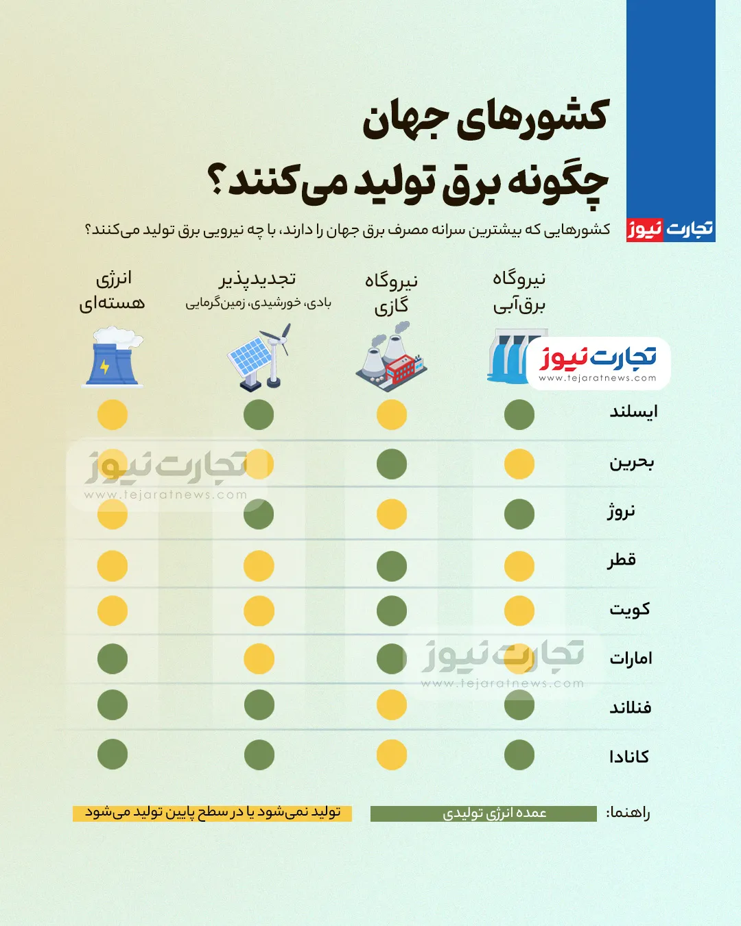 اینفوگرافیک| کشورهایی که بیشترین سرانه مصرف برق را دارند از کدام انرژی برای تولید برق استفاده می‌کنند؟