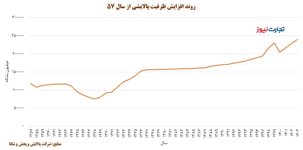 روند افزایش ظرفیت پالایشی ak7076