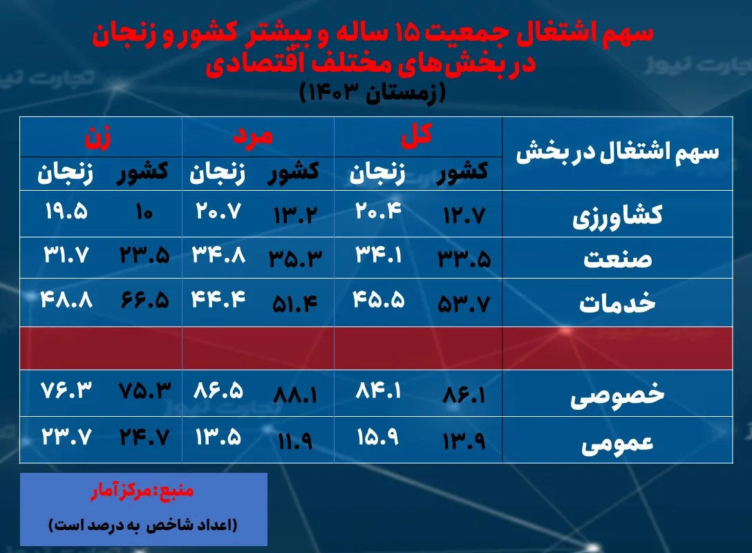 نرخ بیکاری
