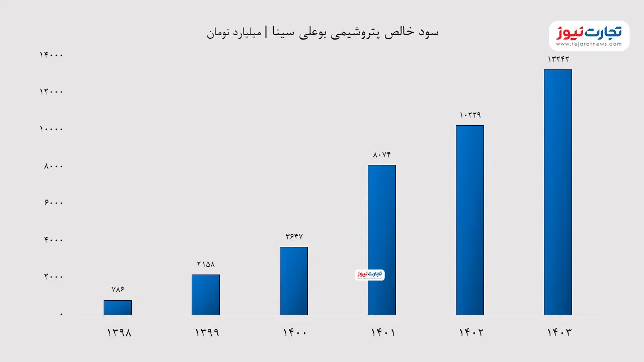 سود خالص بوعلی
