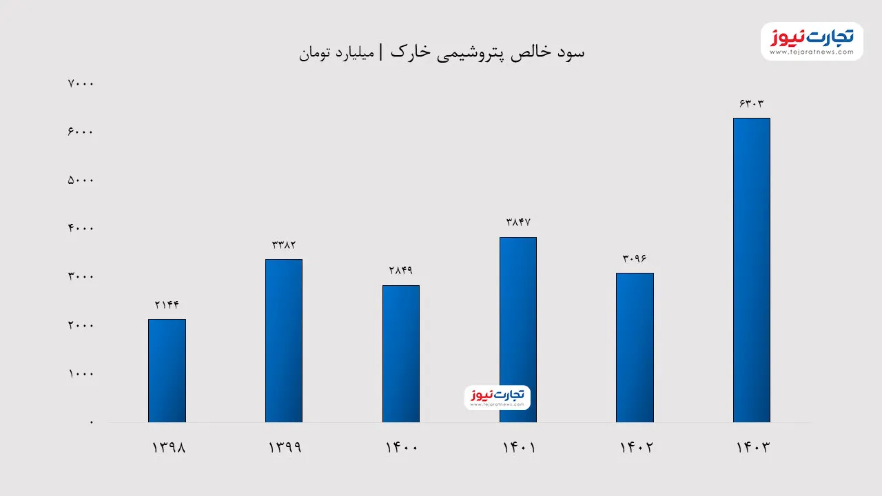 سود خالص خارک