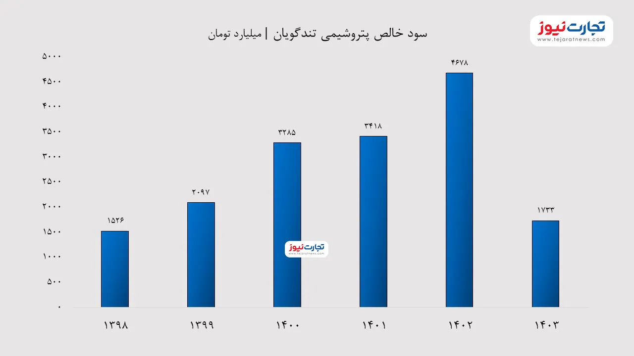 سود و زیان شگویا در سال 1403