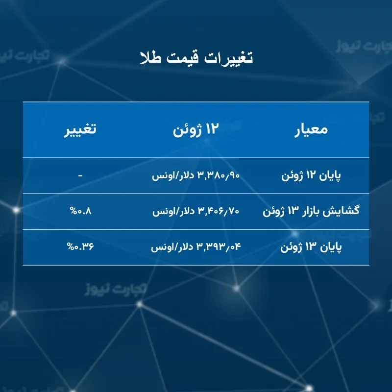 تغییرات قیمتی طلا