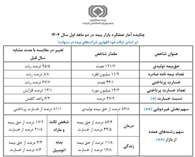 عملکرد بازار بیمه در دو ماهه اول 1404 ak5173