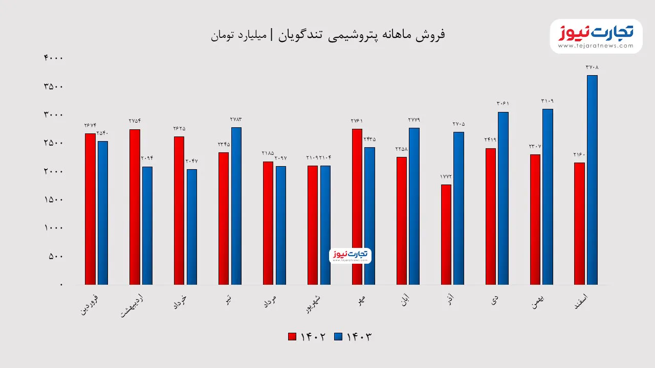 فروش شگویا در سال 1403