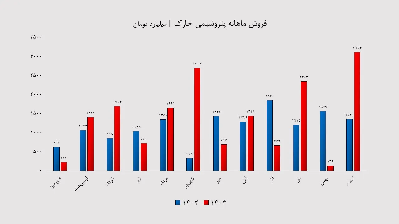 فروش ماهانه شخارک