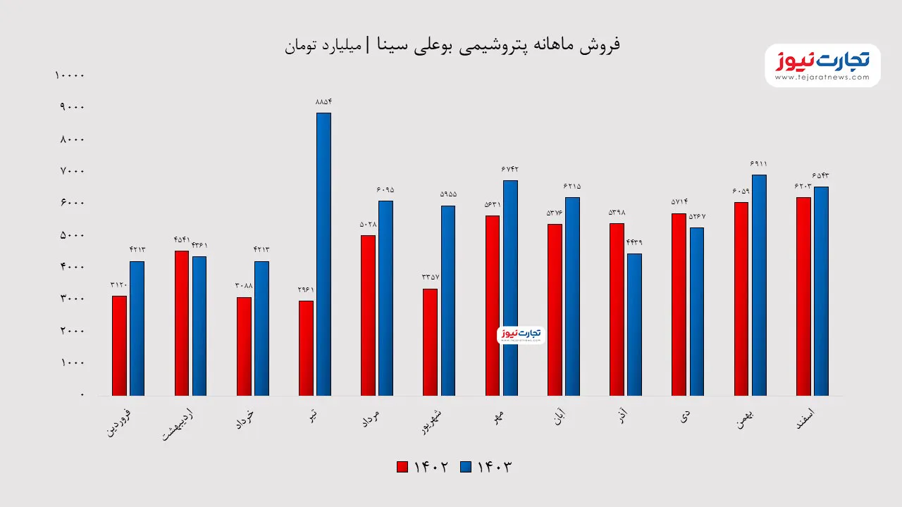 فروش ماهانه بوعلی