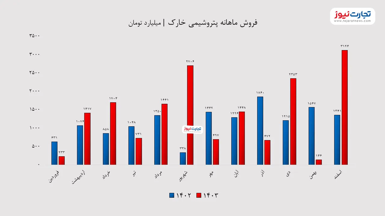 فروش ماهانه شخارک