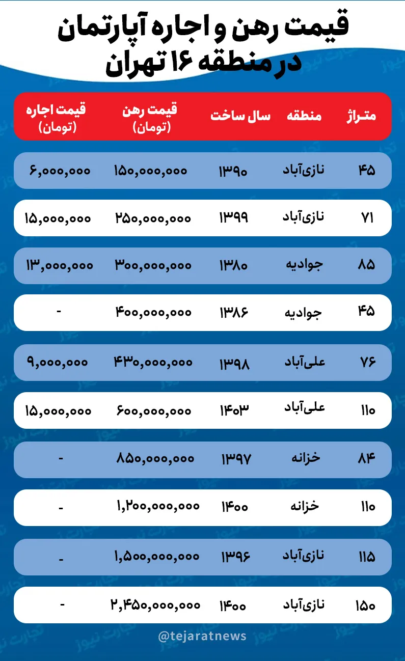 قیمت اجاره خانه در منطقه ۱۶ تهران