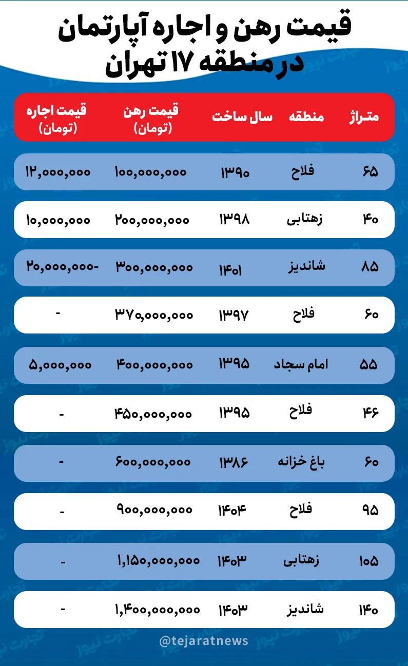 قیمت اجاره خانه در منطقه ۱۷ تهران