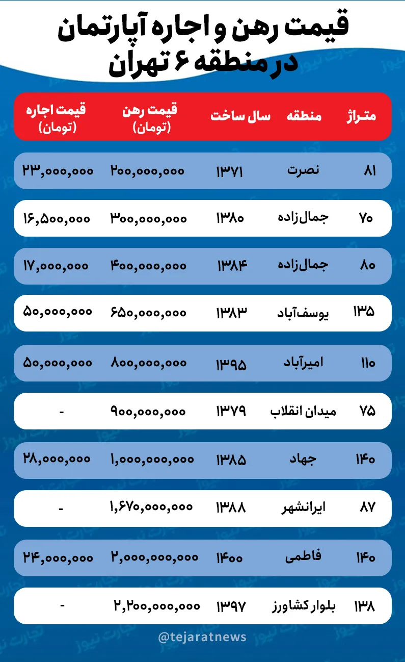 قیمت اجاره خانه در منطقه ۶ تهران