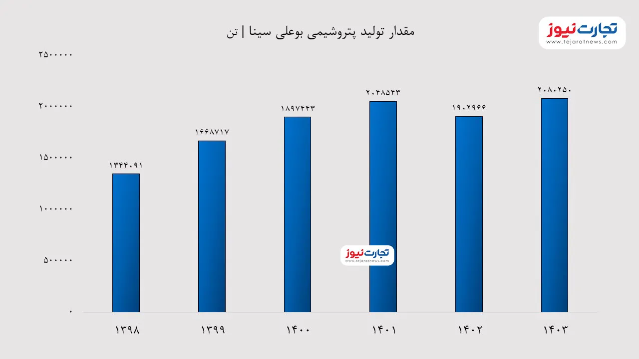 مقدار تولید بوعلی