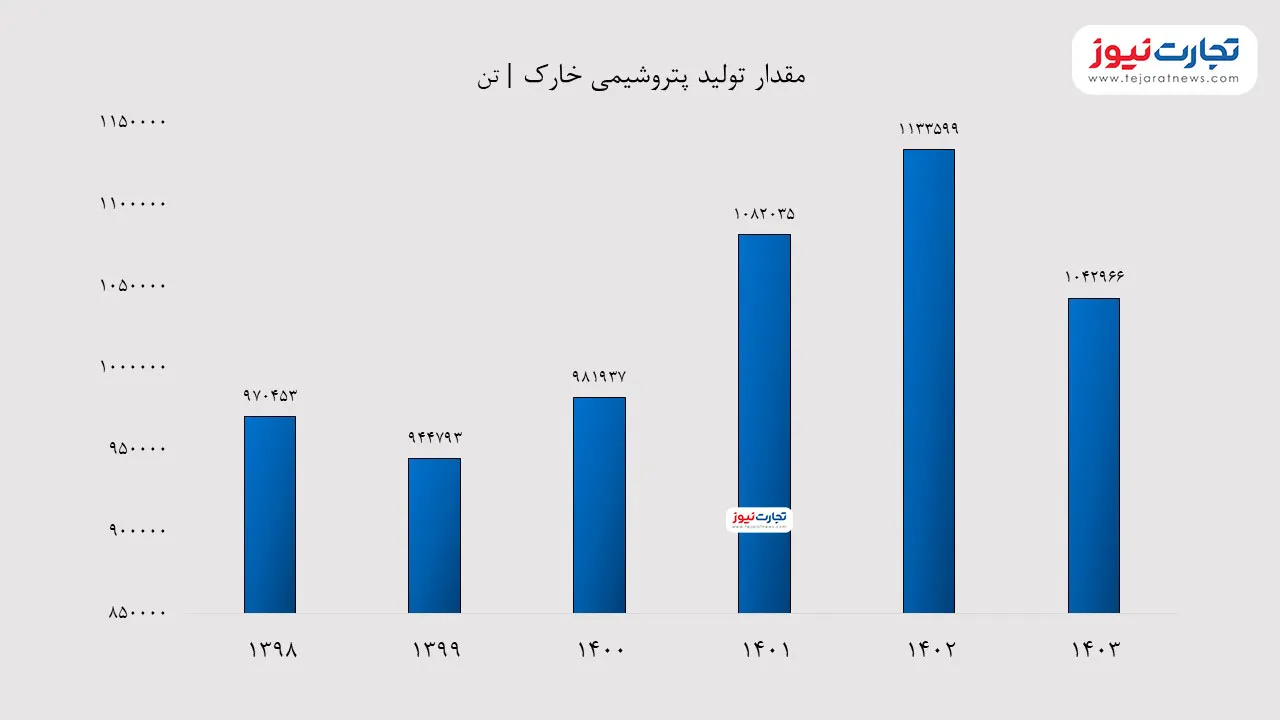 مقدار تولید شخارک