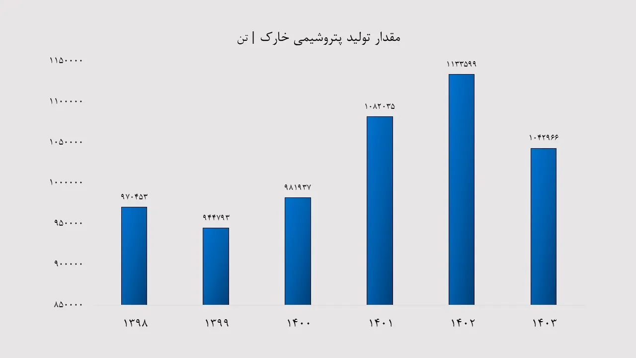 مقدار تولید شخارک