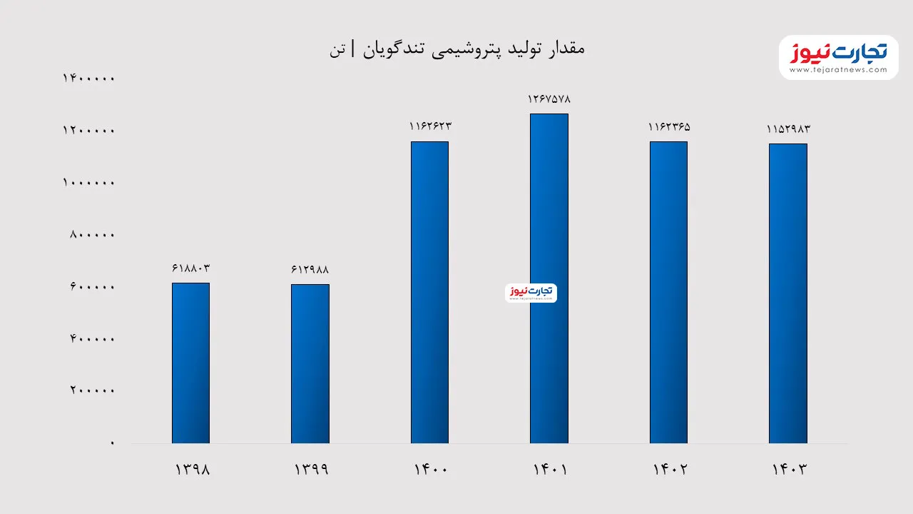 مقدار تولید شگویا در سال 1403