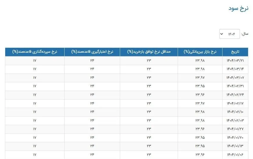 نرخ بهره بین بانکی ak3374