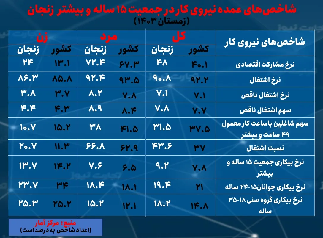 نرخ بیکاری