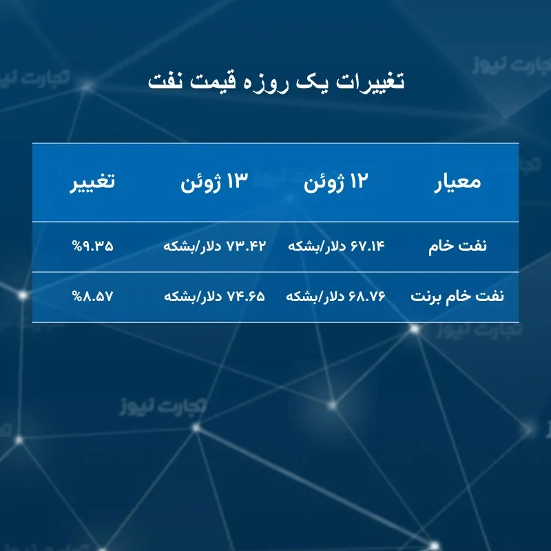 تغییرات یک روزه قیمت نفت
