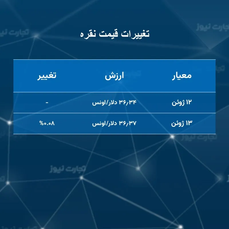 تغییرات قیمت نقره
