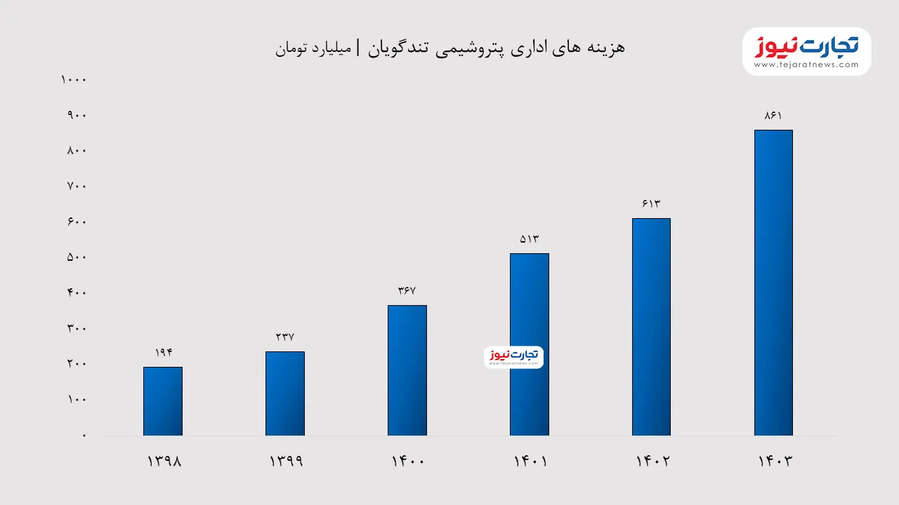 هزینه اداری شگویا در سال 1403