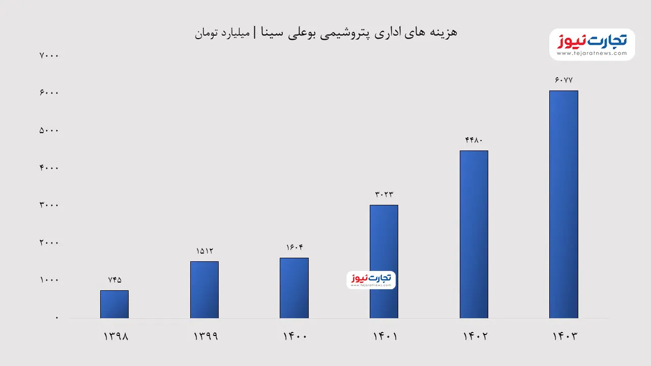 هزینه های اداری بوعلی