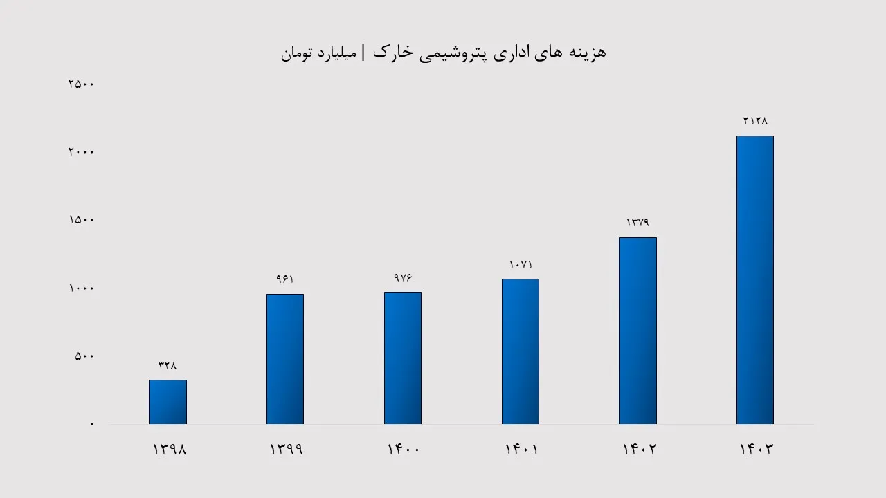 هزینه‌های اداری شخارک