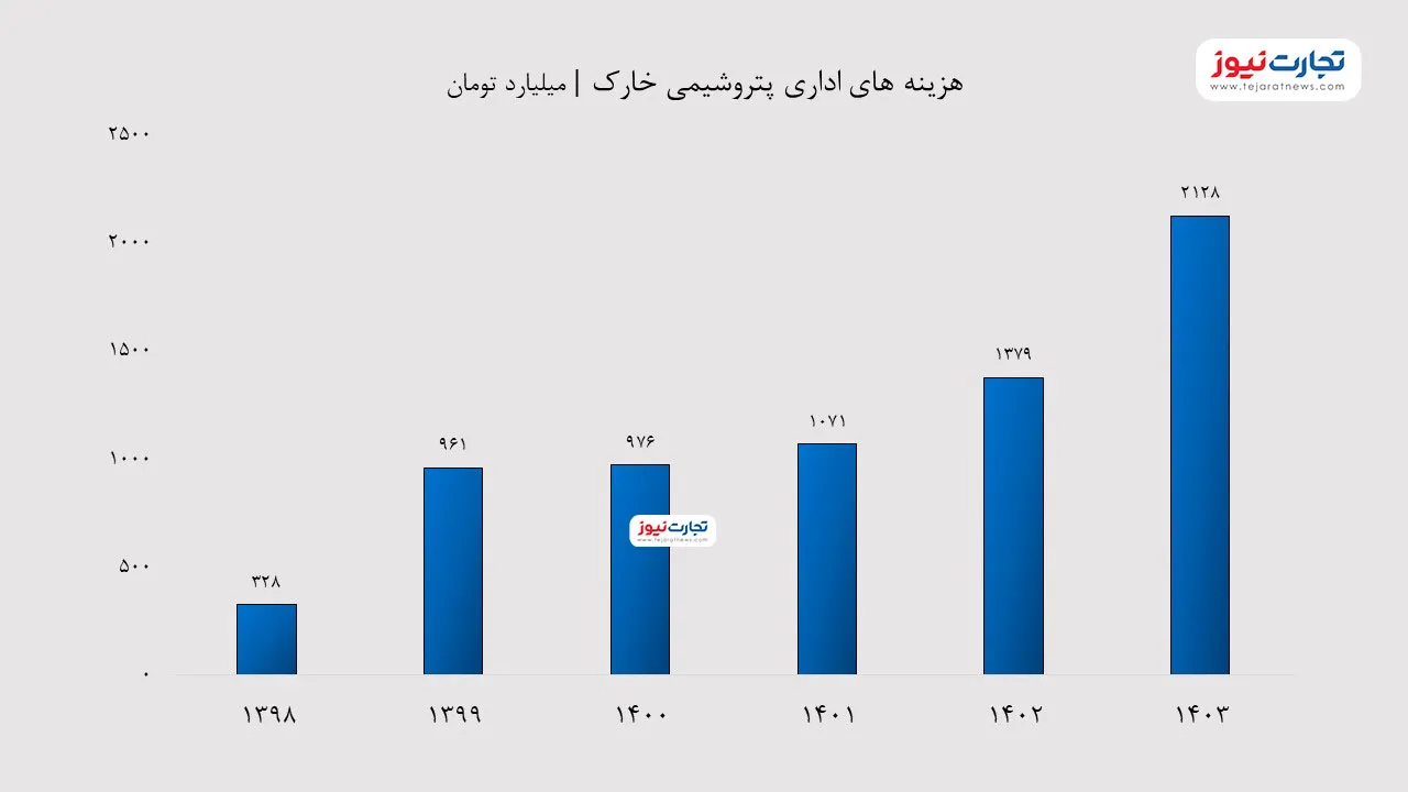 هزینه‌های اداری شخارک