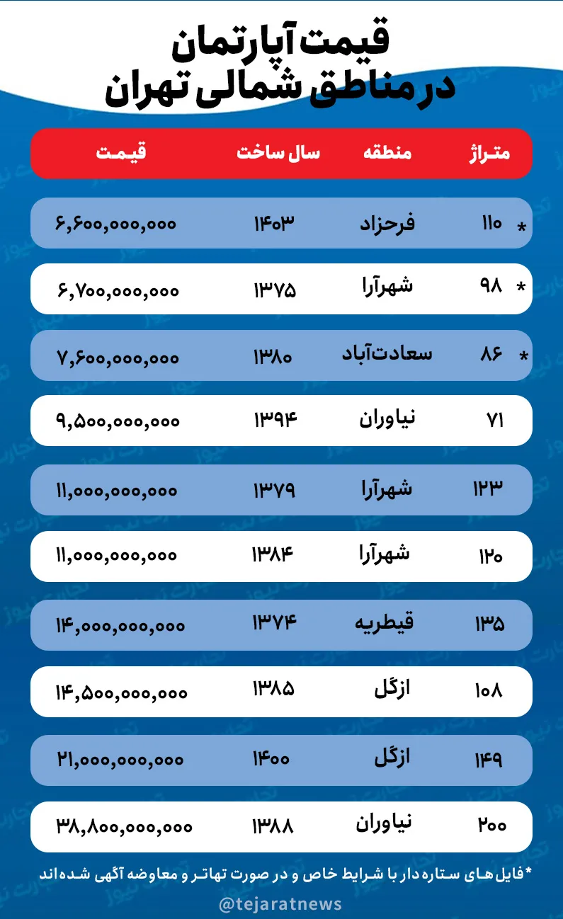 قیمت مسکن در مناطق شمالی تهران
