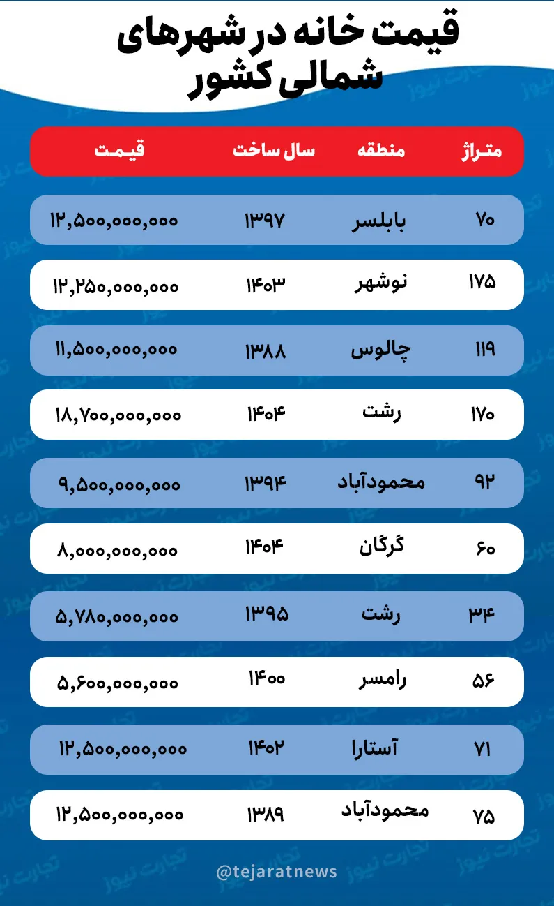 خانه در شهرهای شمالی کشور