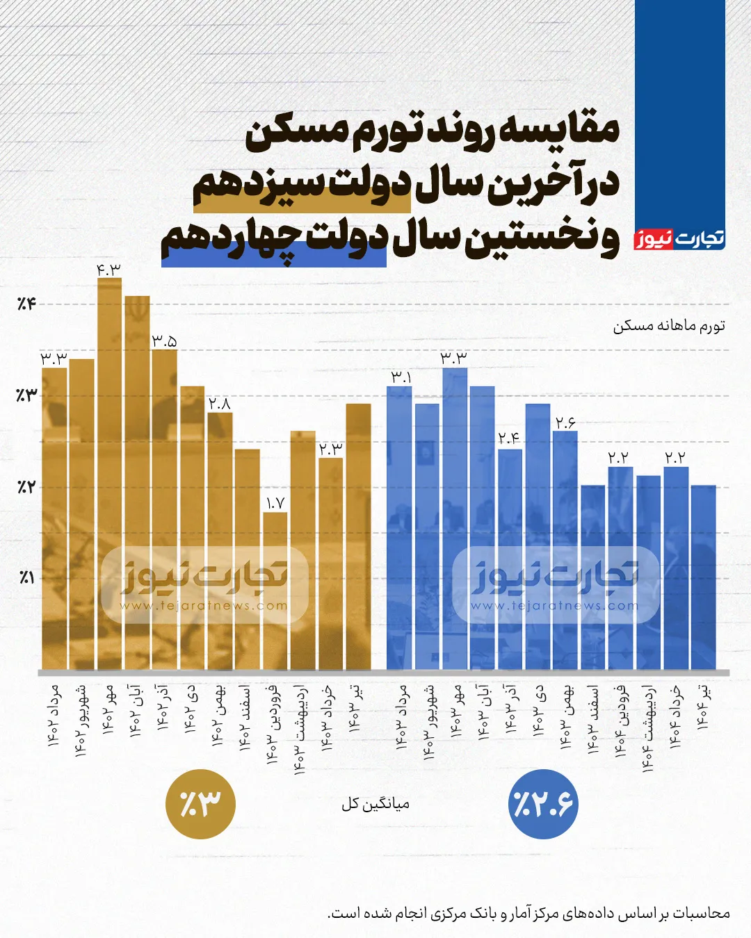 دولت پزشکیان در حوزه مسکن