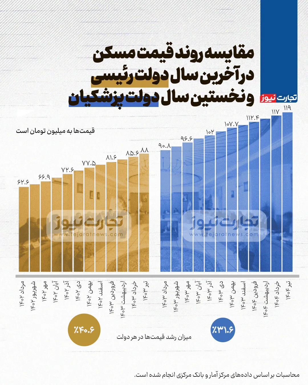 دولت پزشکیان در حوزه مسکن