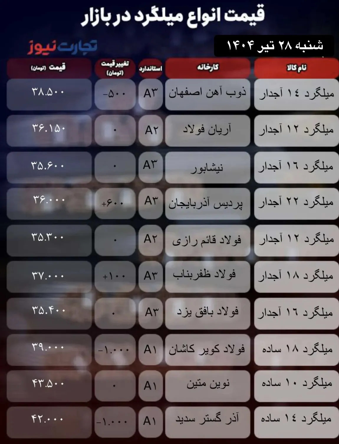 قیمت میلگرد امروز ۲۸ تیر