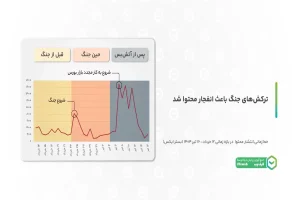 بازتاب بحران جنگ در بازار سرمایه از نگاه شبکه‌های اجتماعی
