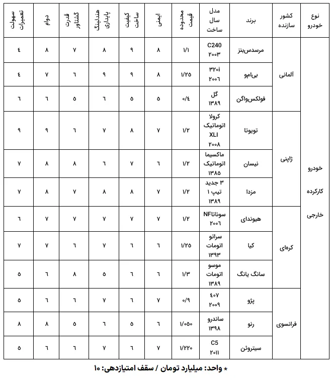 خودرو کارکرده