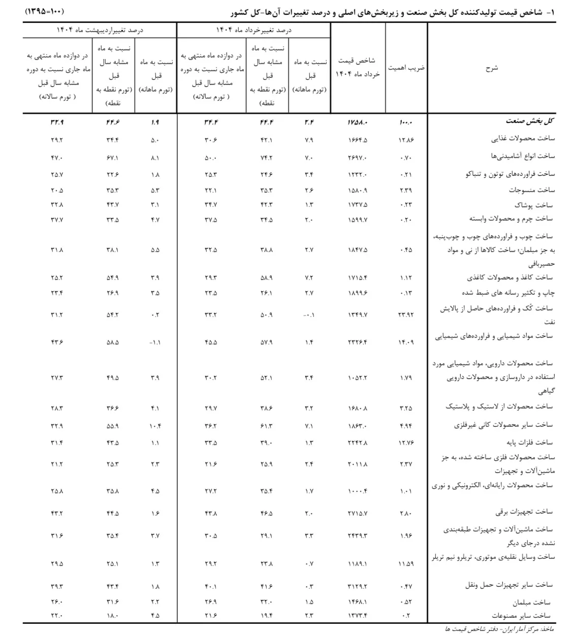 تورم تولیدکننده