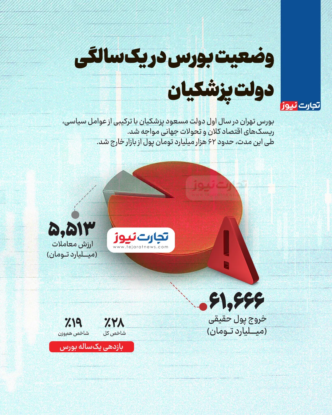 بورس در سال اول دولت پزشکیان 