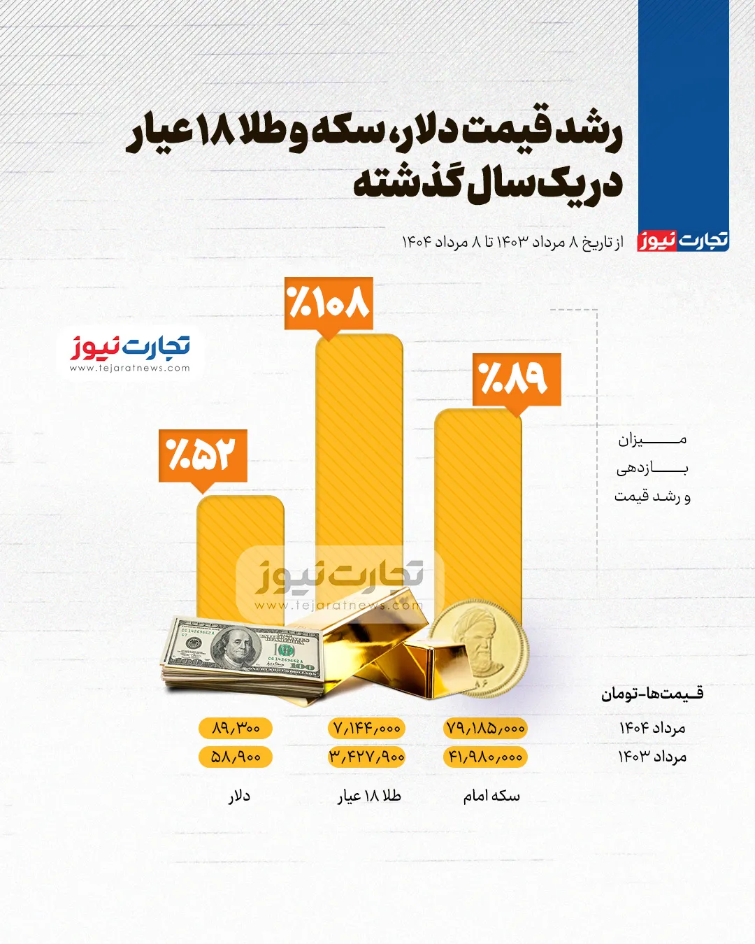 بازدهی قیمت دلار، طلا و سکه در اولین سال ریاست جمهوری پزشکیان 