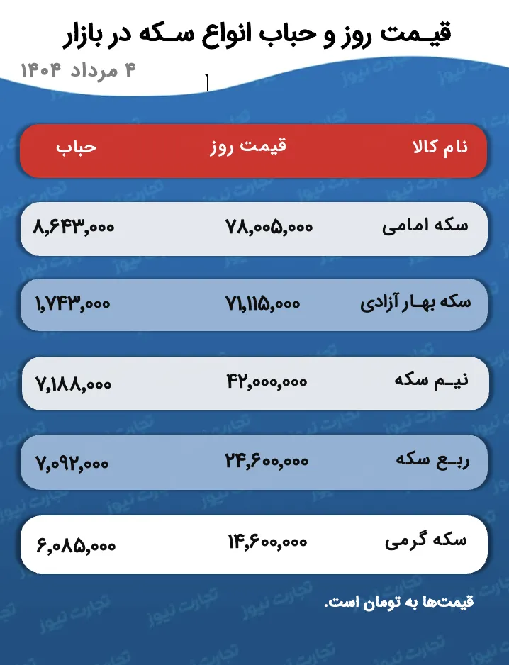 قیمت و حباب سکه