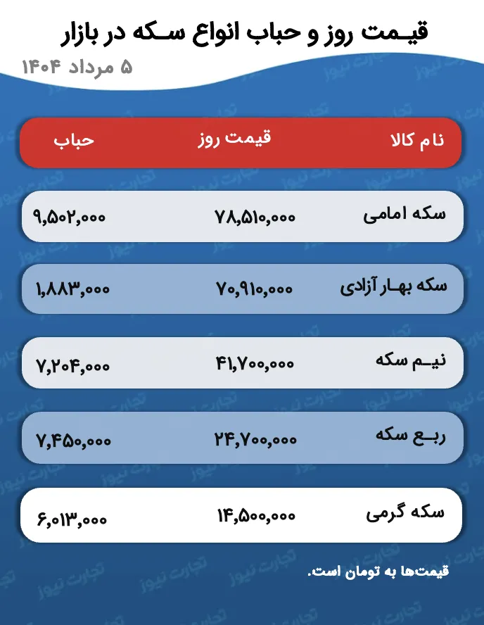 قیمت و حباب سکه