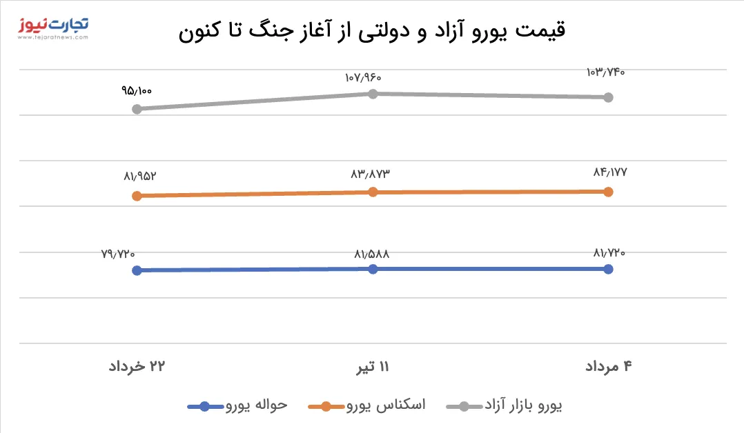 قیمت یورو