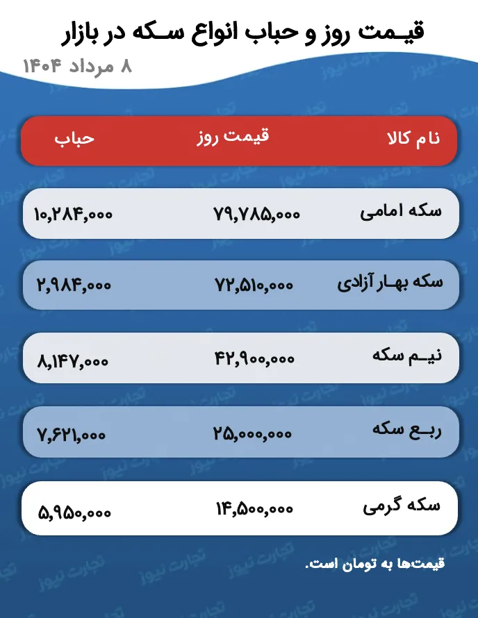 قیمت و حباب سکه