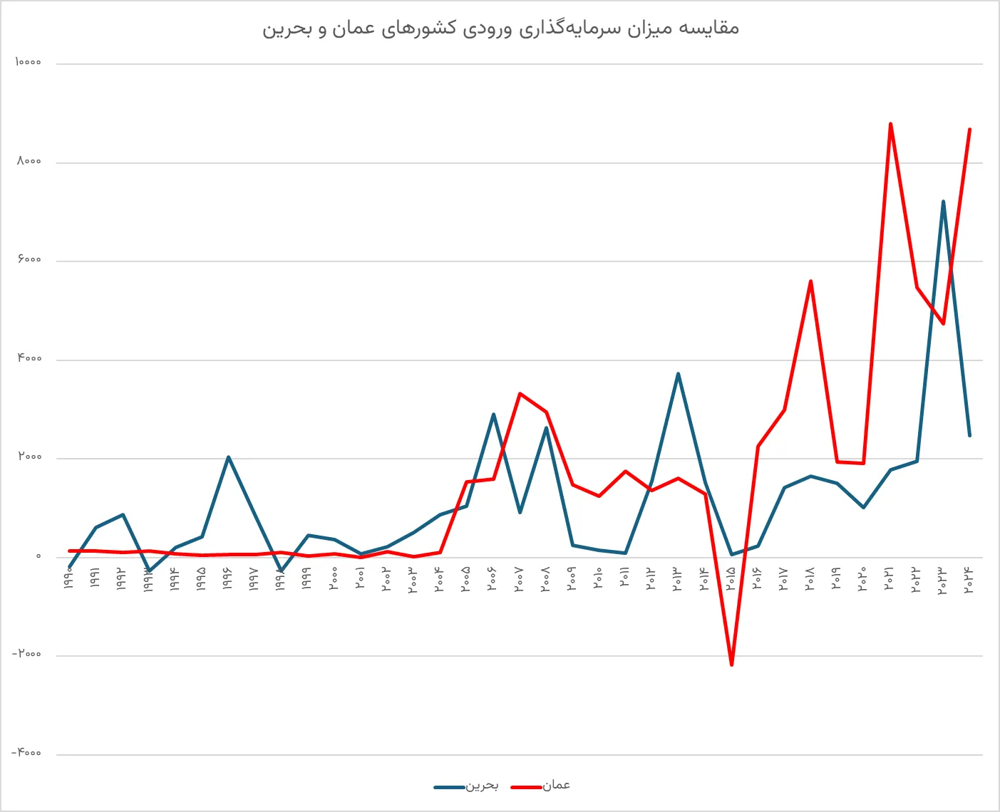 مقایسه میزان سرمایه گذاری ورودی کشورهای عمان و بحرین