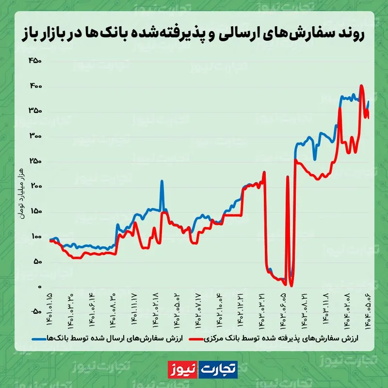 بازار باز 05.06 ak1663