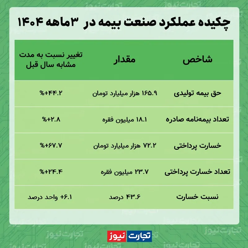 آمار صنعت بیمه خرداد 1404