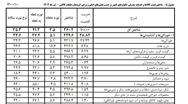 تورم مواد غذایی