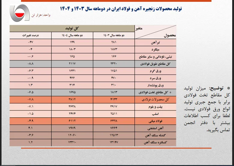 تولید فولاد