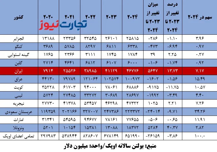 درآمد نفتی
