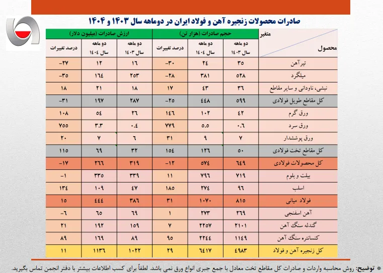 صادرات فولاد 