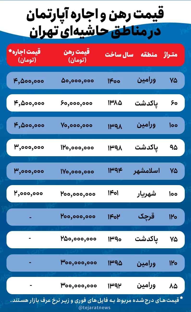 قیمت اجاره خانه
